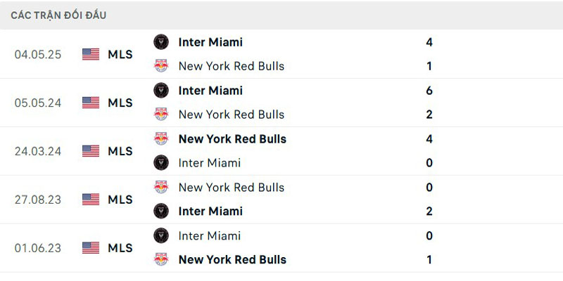 Chỉ số chạm trán New York Red Bulls vs Inter Miami
