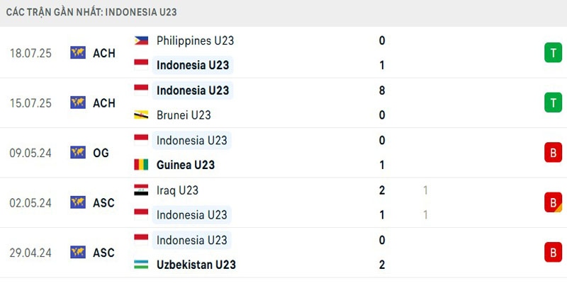 Thành tích U23 Indonesia gần nhất