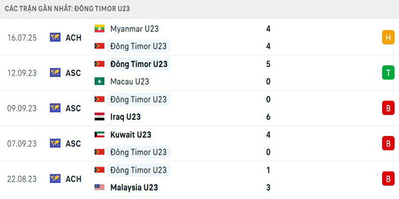 Thành tích U23 Đông Timor gần đây