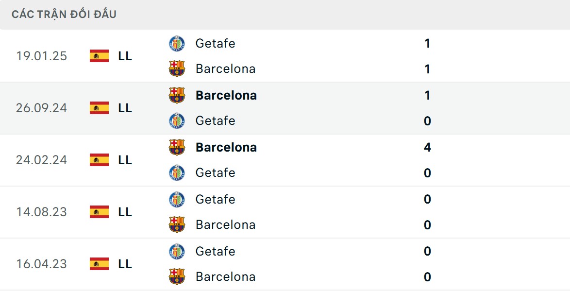 Barca sở hữu nhiều kết quả ấn tượng