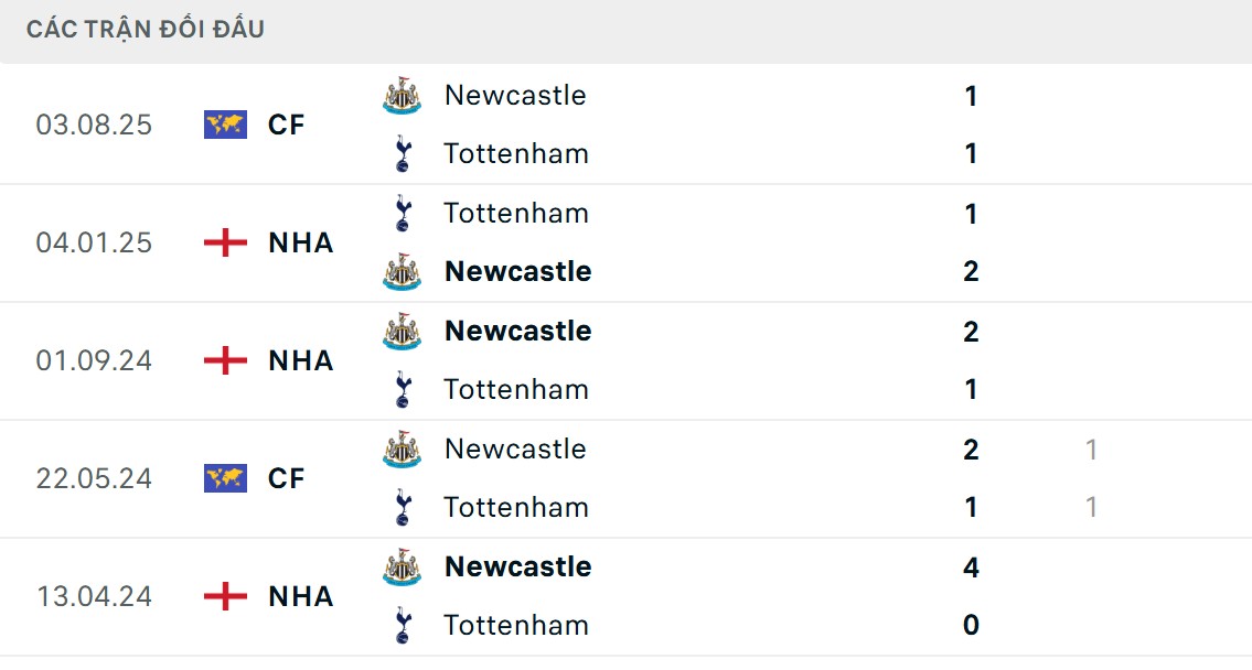 Newcastle mới là đội chiếm ưu thế đối đầu tốt hơn