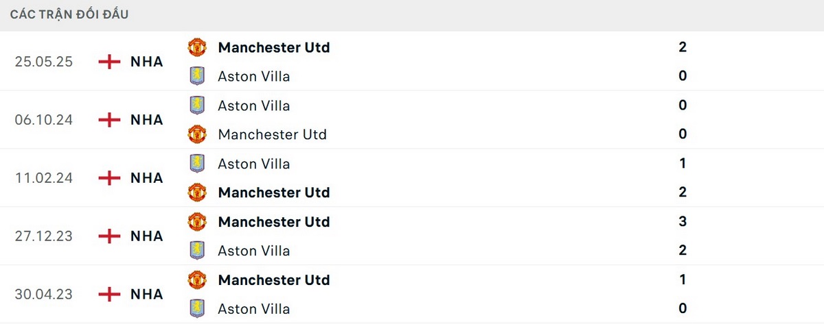 Manchester United ảp đảo ở những lần gặp gỡ trước