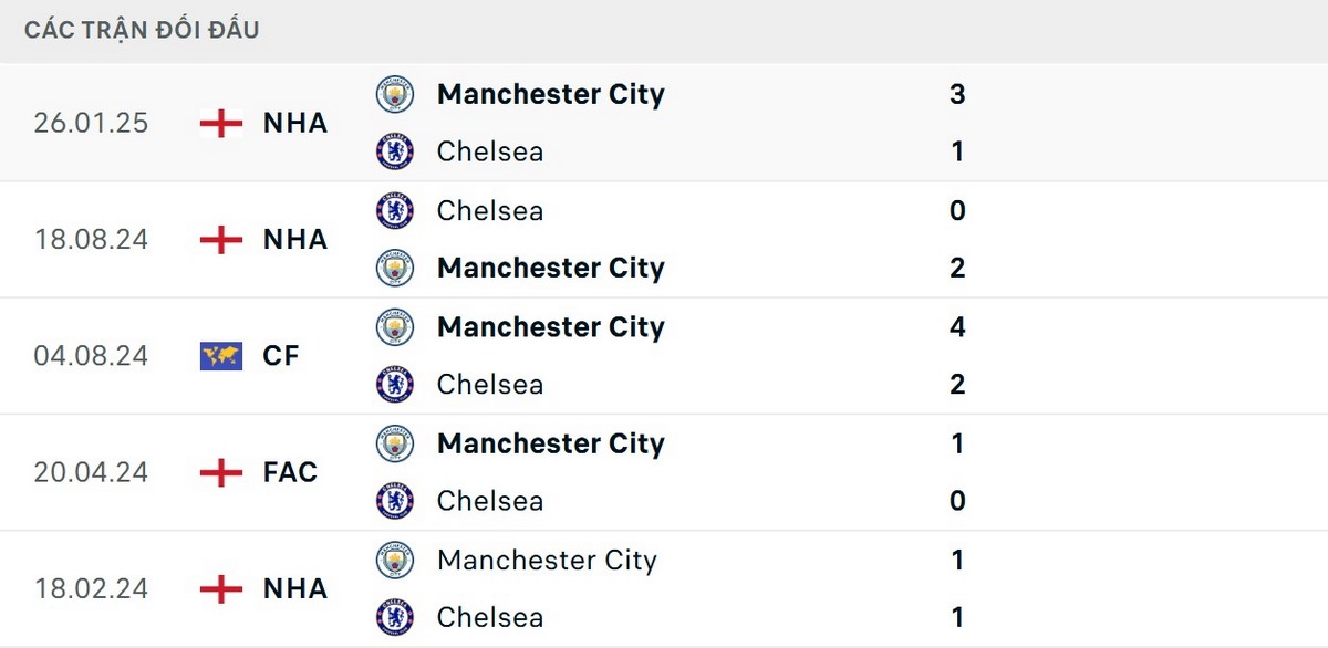 Man City chiếm ưu thế tuyệt đối trong các cuộc chạm trán trước đây