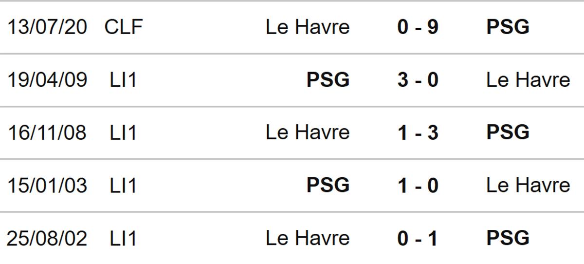 Kết quả đối đầu của Le Havre vs Paris Saint Germain gần đây nói lên điều gì?