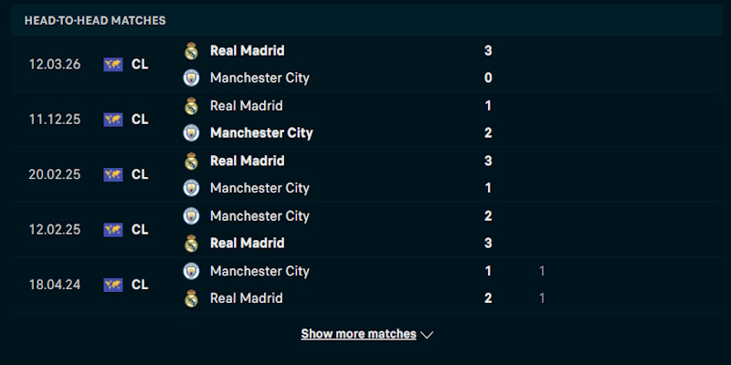 Phân tích phong độ chơi bóng của Manchester City vs Real Madrid