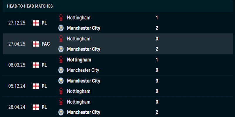 Phong độ chơi bóng của Manchester City vs Nottingham Forest