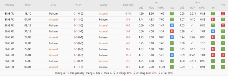 Lịch sử đối đầu Arsenal vs Fulham