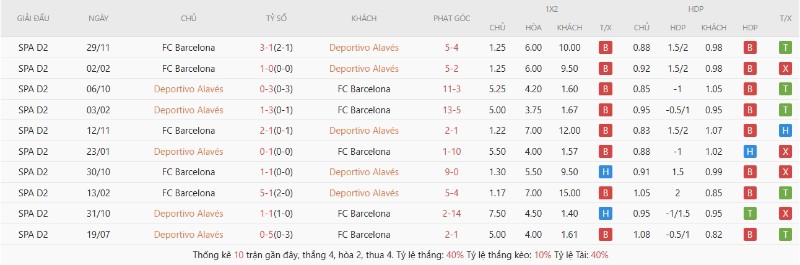 Lịch sử đối đầu Deportivo Alaves vs Barcelona