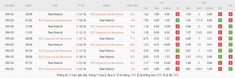 Lịch sử đối đầu Espanyol vs Real Madrid