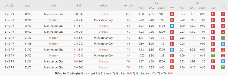 Manchester City áp đảo đối đầu trước Everton