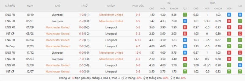 Man United đã thắng Liverpool ở lượt đi mùa này