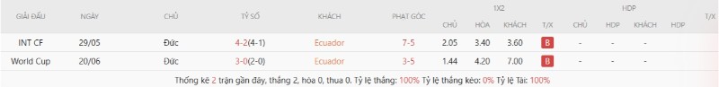 Lịch sử đối đầu Ecuador vs Đức