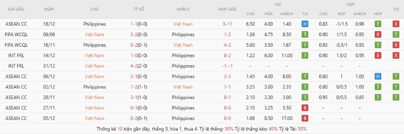 Kết quả đụng độ gần đây Vietnam vs Philippines