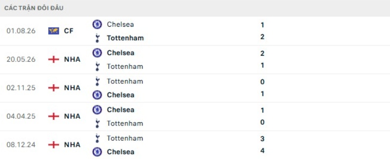 Thành tích đối đầu gần đây Chelsea vs Tottenham Hotspur