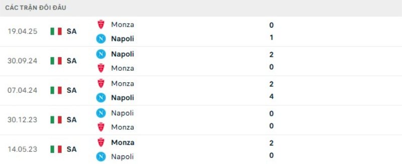 Thành tích đối đầu gần đây Monza vs Napoli