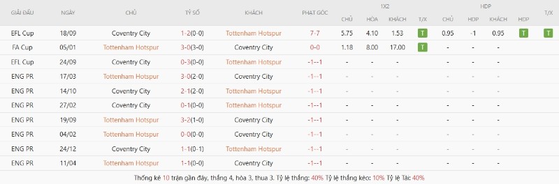Thành tích đối đầu gần đây Tottenham Hotspur vs Coventry City